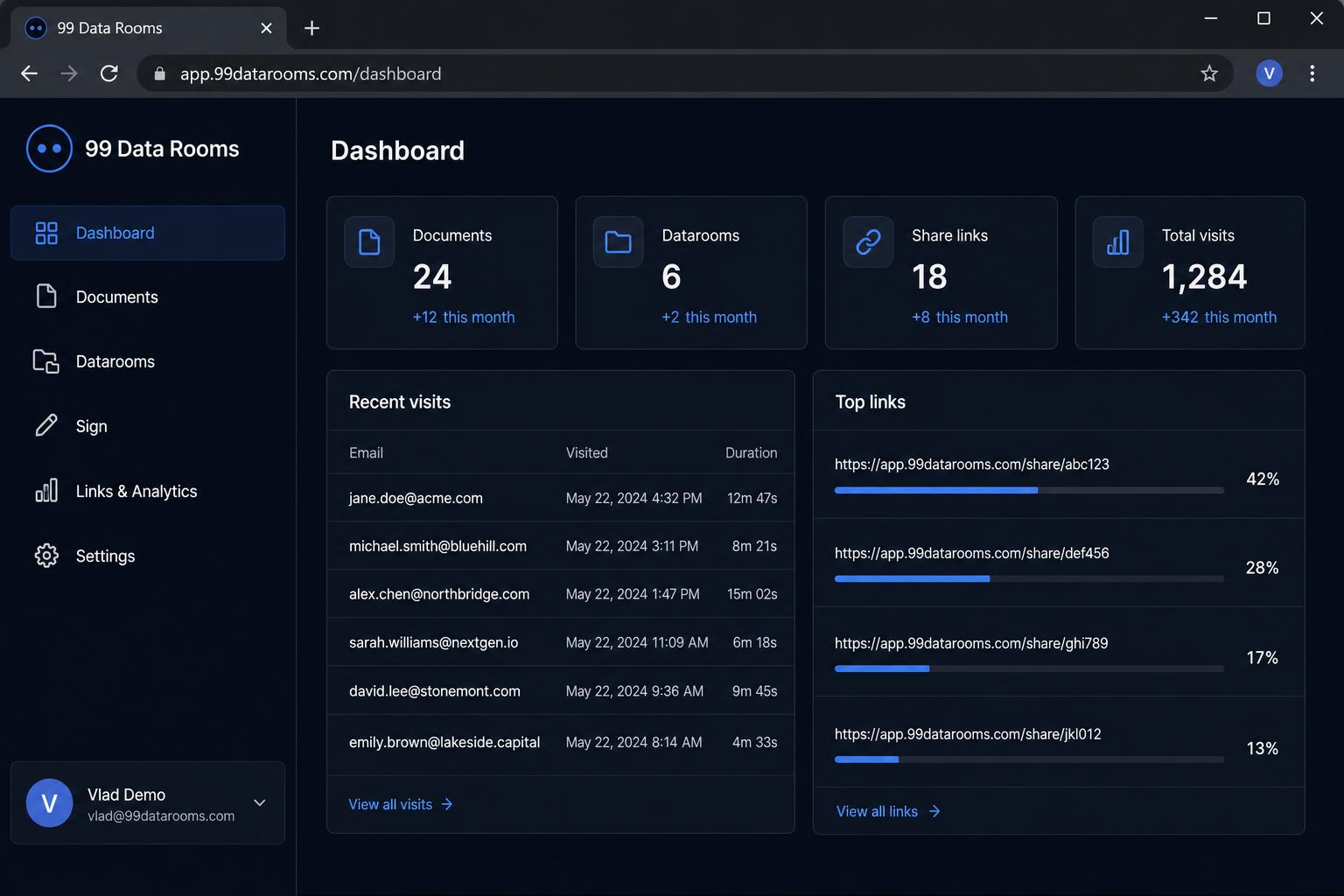 99 Data Rooms dashboard with live links, opens, views and recent activity